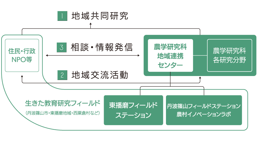 組織体制図