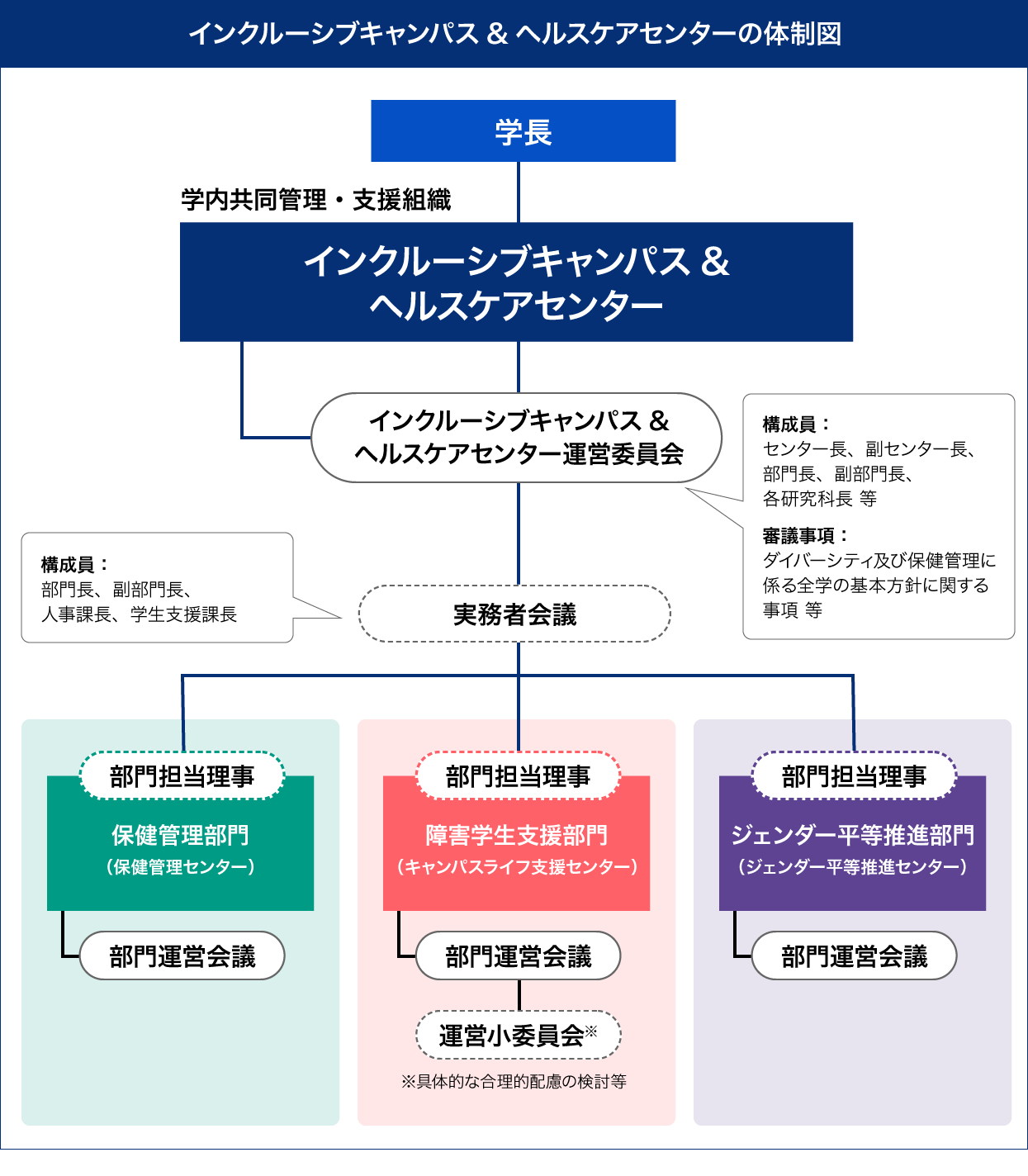 インクルーシブキャンパス&ヘルスケアセンターの体系図