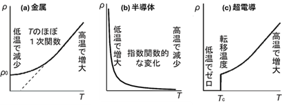 alt 電気抵抗率の温度変化図