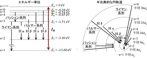 alt 水素原子のエネルギー準位とスペクトル系列
