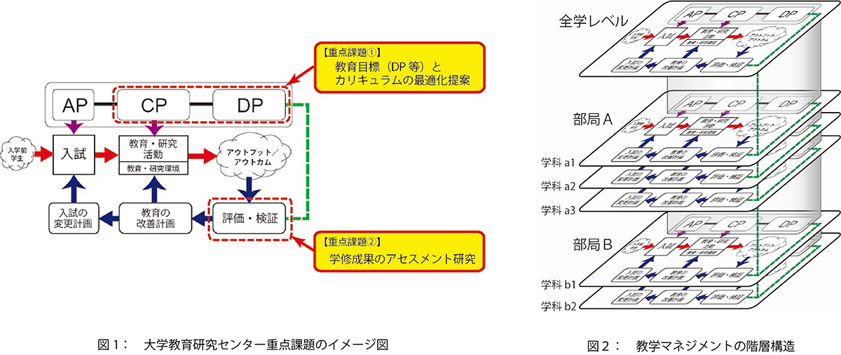 大学教育研究センター重点課題のイメージ図、および教学マネジメントの階層構造