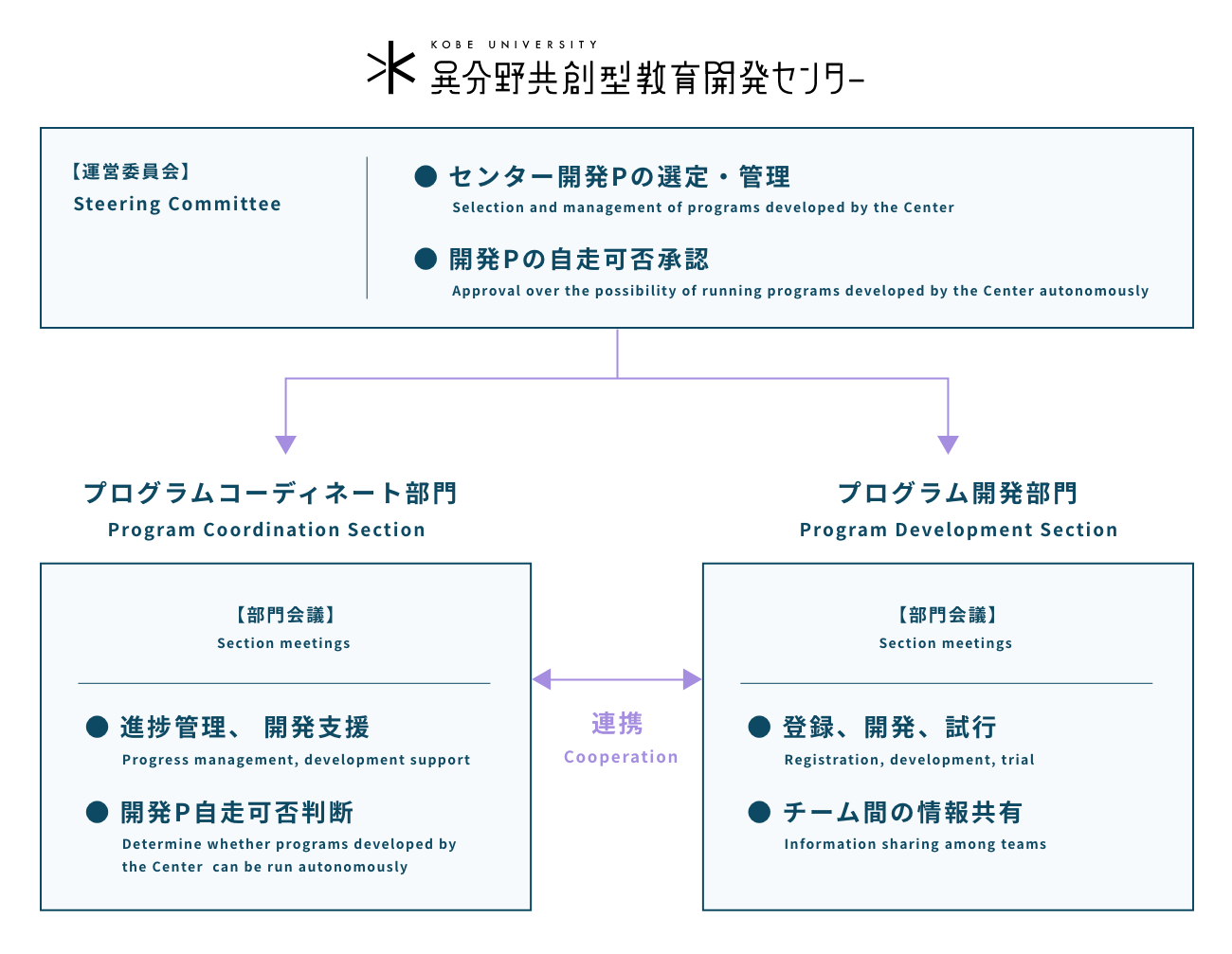 本センターの体制