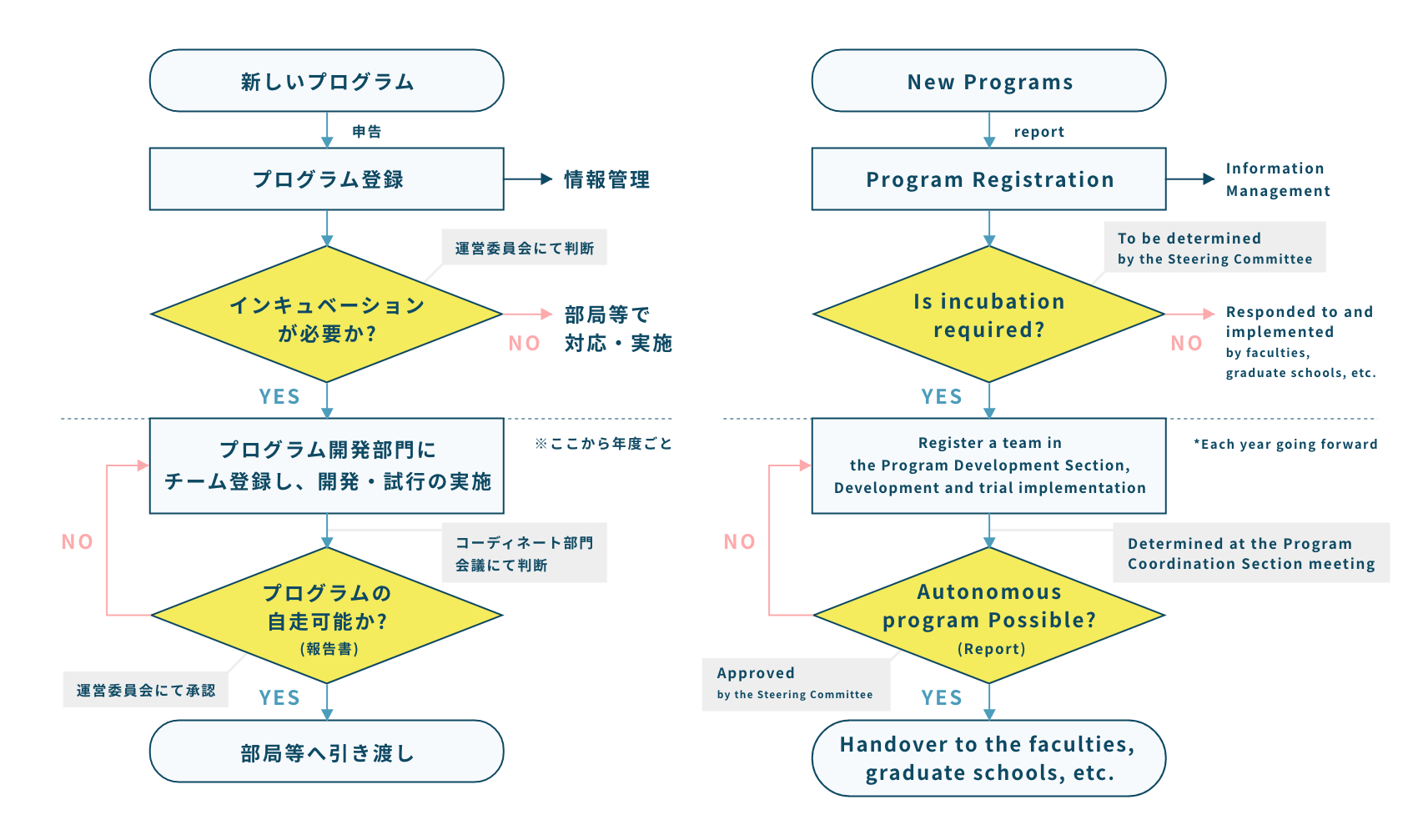 大学内・大学間連携教育プログラムの開発を支援する仕組みフロー図