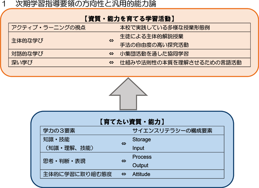 次期学習指導要領の方向性と汎用的能力論